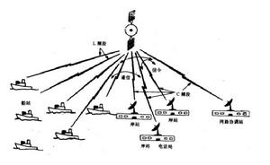 靜止軌道移動衛星通信