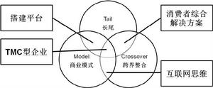 TMC[TMC行銷模型]