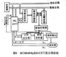 C6845構成的CRT顯示器原理