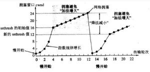 擁塞控制