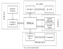 高速圖像採集