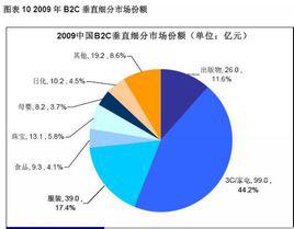 行業分析