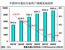 即時通信