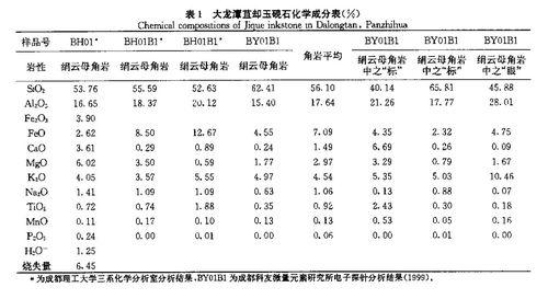 大龍潭苴卻玉硯石化學成分表