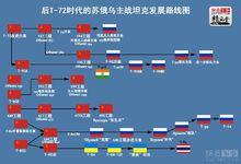 後T-72時代的蘇俄烏主戰坦克發展路線圖