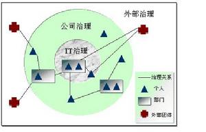 IT治理