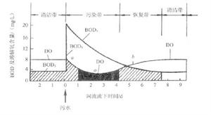 氧垂點