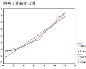 多元回歸分析