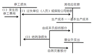 停工損失