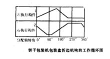 餅乾包裝機包裝盒折邊機構工作循環圖