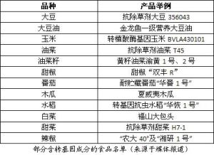 部分含轉基因成分食品名單