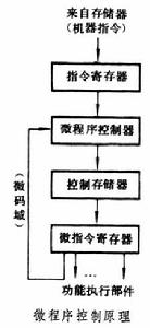 微程式設計