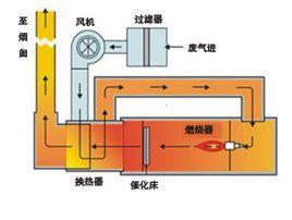 廢氣焚燒爐