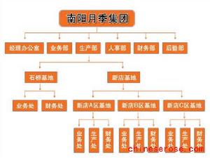 組織機構