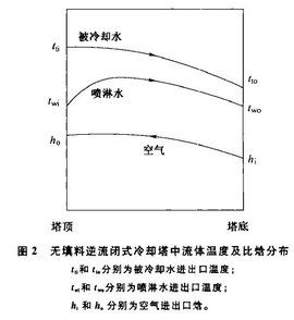 對數平均溫差