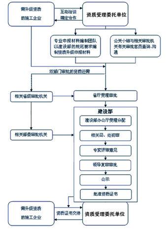 機電設備安裝工程專業承包企業資質等級標準