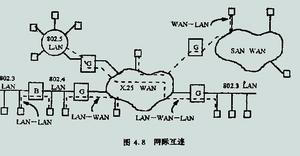 網路層