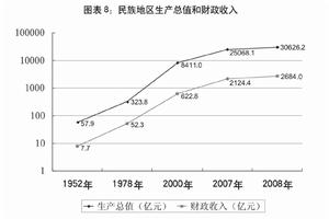 圖表8：民族地區生產總值和財政收入