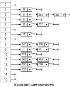 Hashtable