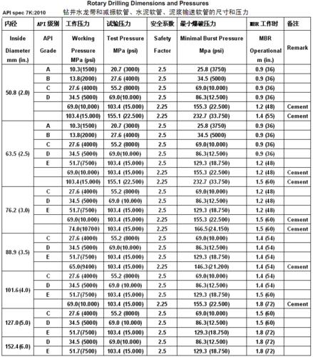 鑽探膠管標準壓力和尺寸