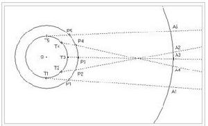 T1, T2, ..., T5 – 地球的位置P1, P2, ..., P5 – 行星的位置A1, A2, ..., A5 – 投影在天球