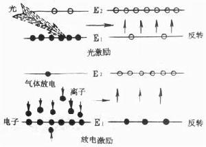 粒子數反轉