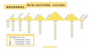 霍英東體育基金對歷屆奧運獎牌獲得者的獎金統計