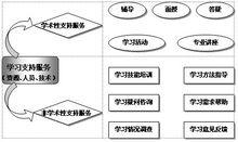 學習支持服務的結構