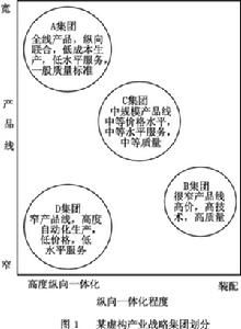 戰略集團理論