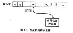 自動化理論-圖靈機