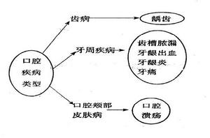 （圖）口腔科疾病