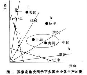 比較優勢理論