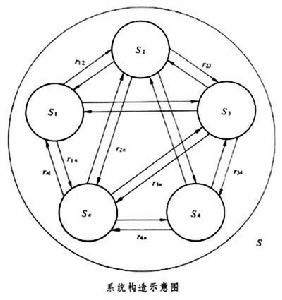 系統結構