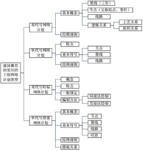 網路計畫方法