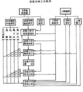 岩體的力學分析