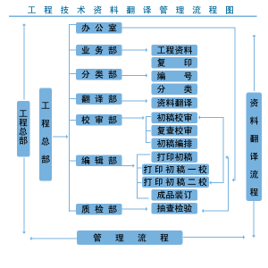 工程檔案翻譯流程