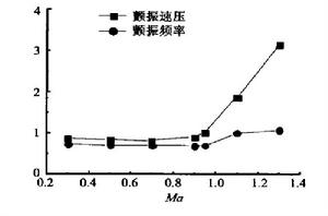 顫振計算