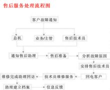 售後服務處理流程圖