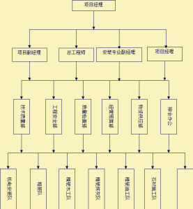 項目管理組織機構