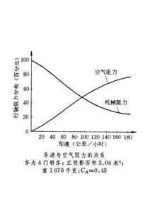 空氣阻力