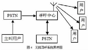 窄帶無線接入