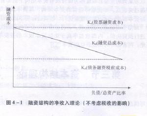 早期資本結構理論