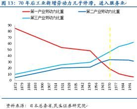 產業結構軟化