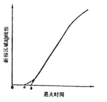 新相區域的等溫生長示意圖