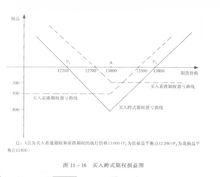 多頭跨式期權交易