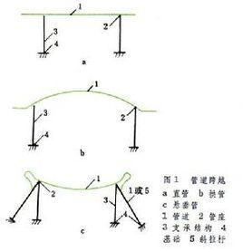 架空管道