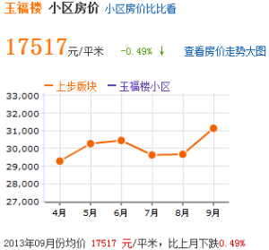 房價趨勢