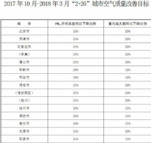 京津冀及周邊地區2017-2018年秋冬季大氣污染綜合治理攻堅行動方案