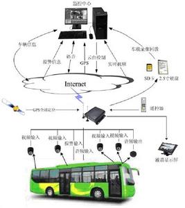 雅昌信達3G車載sd卡錄像機