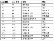 進入全球前200名的中國高校（2018-2019年）